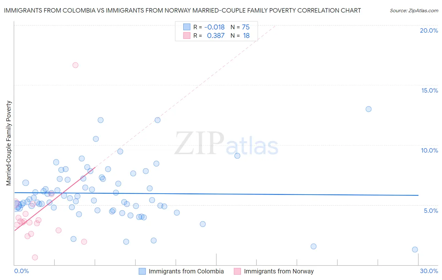 Immigrants from Colombia vs Immigrants from Norway Married-Couple Family Poverty