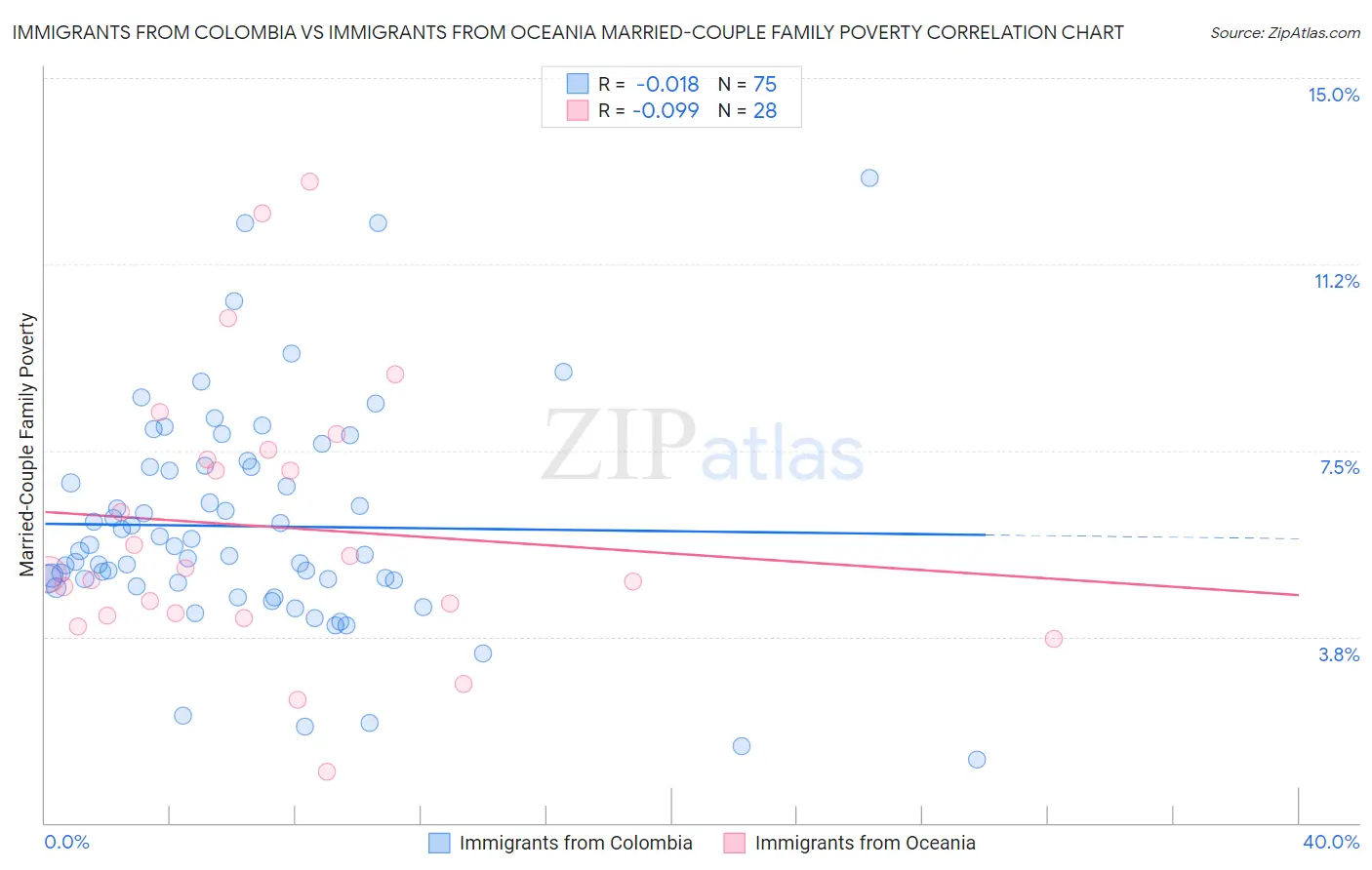 Immigrants from Colombia vs Immigrants from Oceania Married-Couple Family Poverty