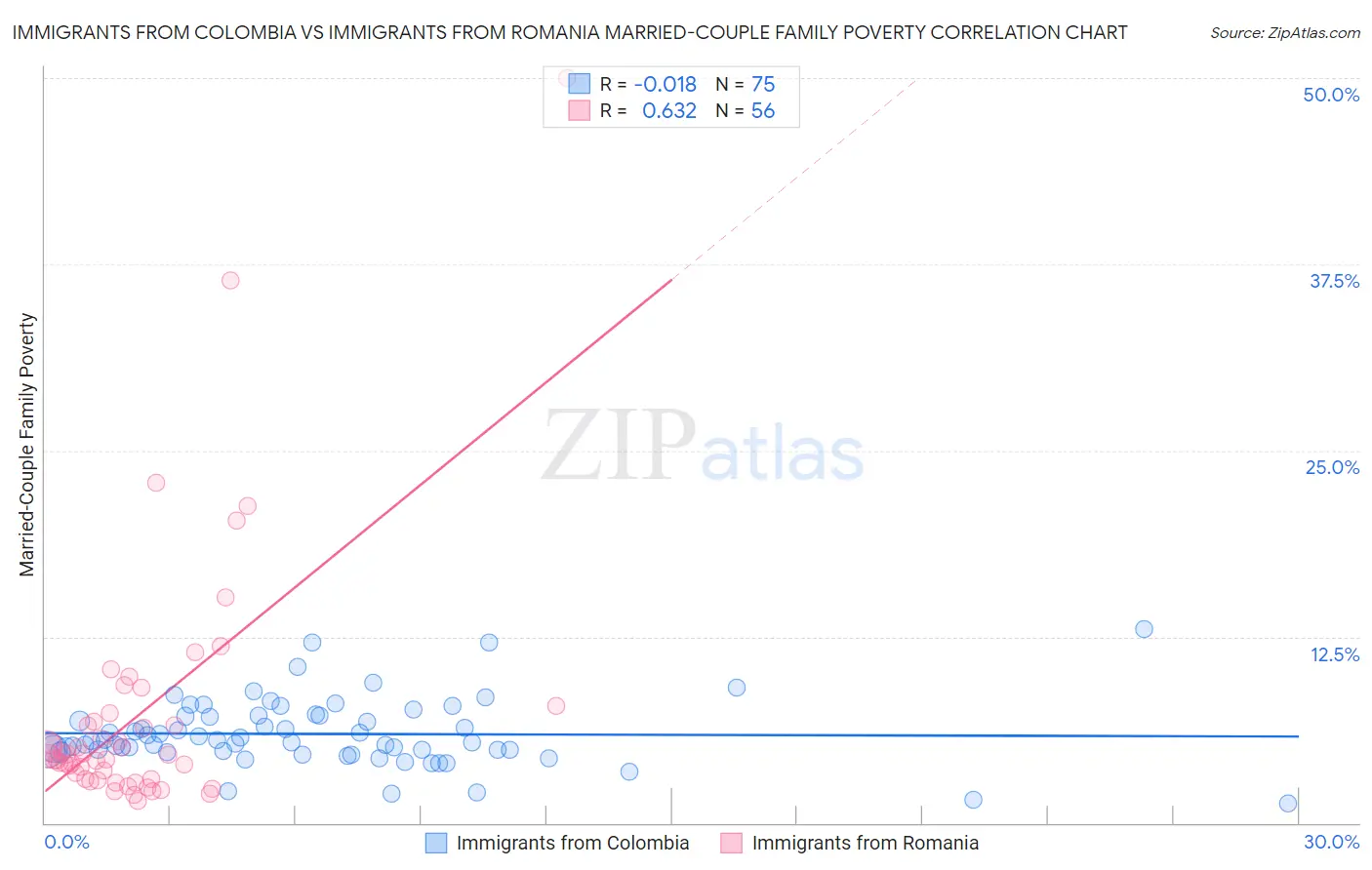 Immigrants from Colombia vs Immigrants from Romania Married-Couple Family Poverty