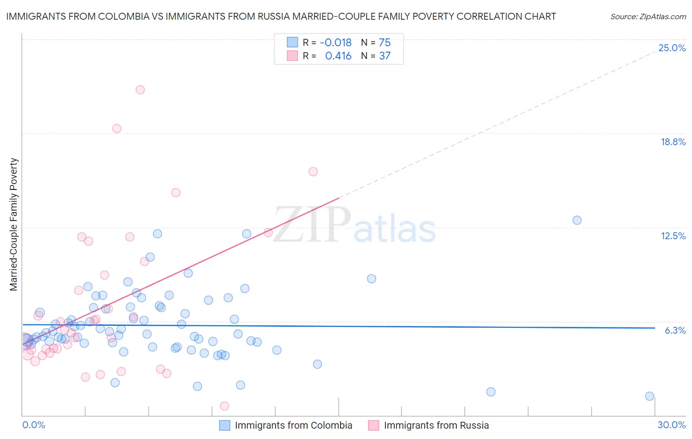 Immigrants from Colombia vs Immigrants from Russia Married-Couple Family Poverty