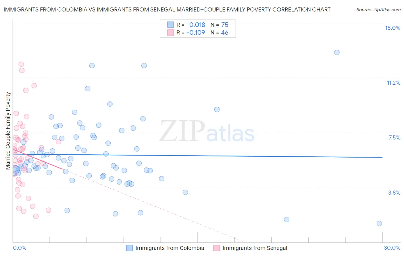 Immigrants from Colombia vs Immigrants from Senegal Married-Couple Family Poverty