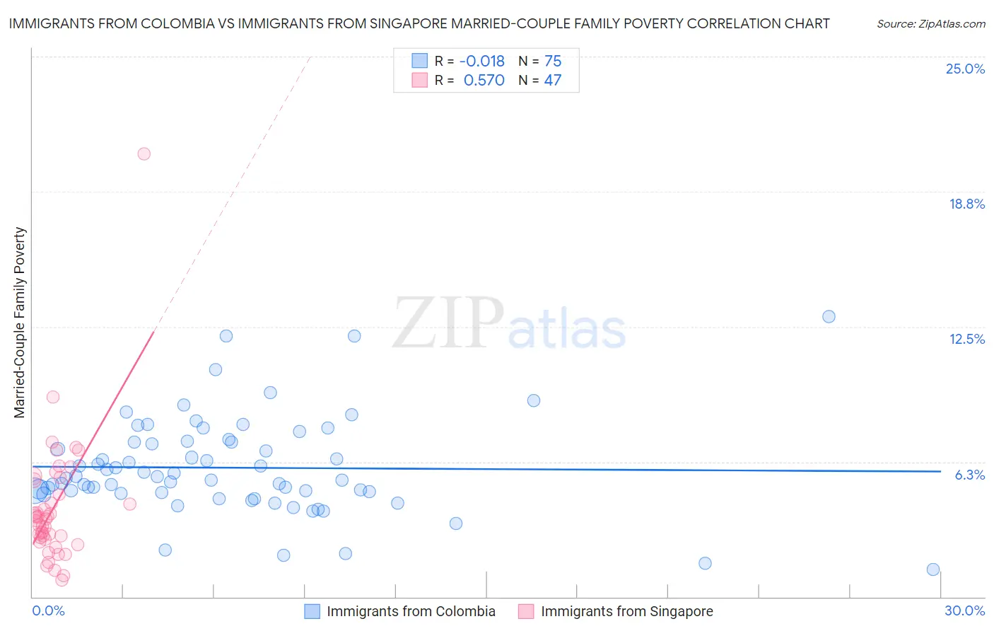 Immigrants from Colombia vs Immigrants from Singapore Married-Couple Family Poverty