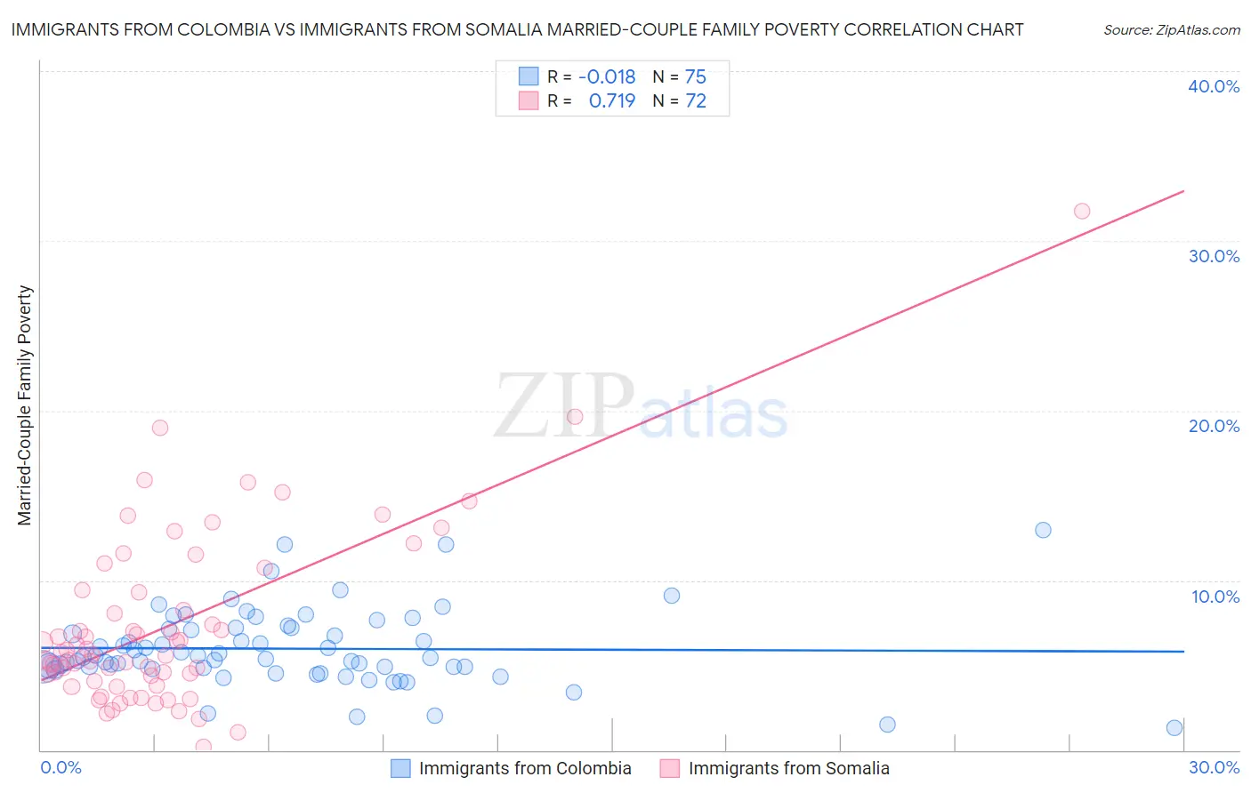 Immigrants from Colombia vs Immigrants from Somalia Married-Couple Family Poverty
