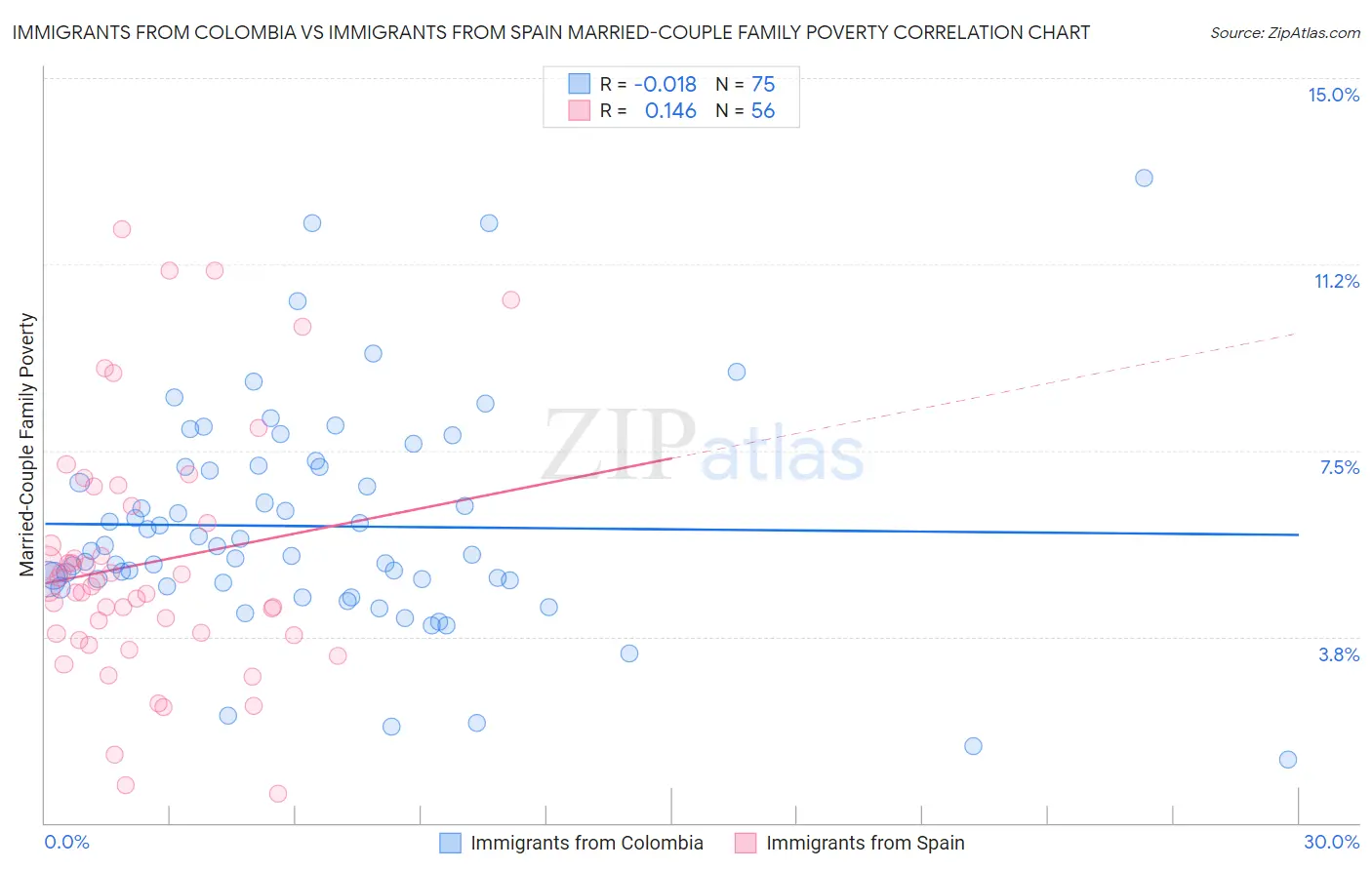Immigrants from Colombia vs Immigrants from Spain Married-Couple Family Poverty