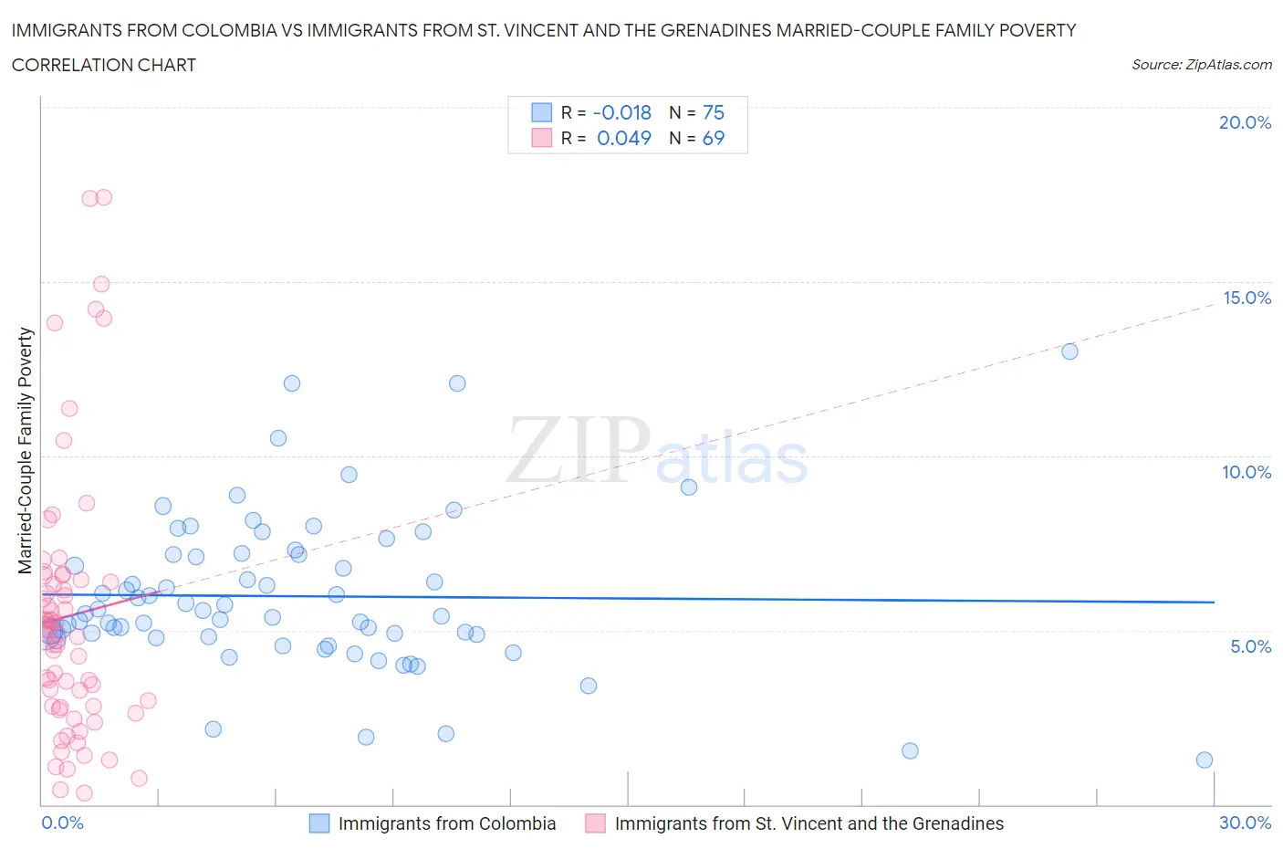 Immigrants from Colombia vs Immigrants from St. Vincent and the Grenadines Married-Couple Family Poverty