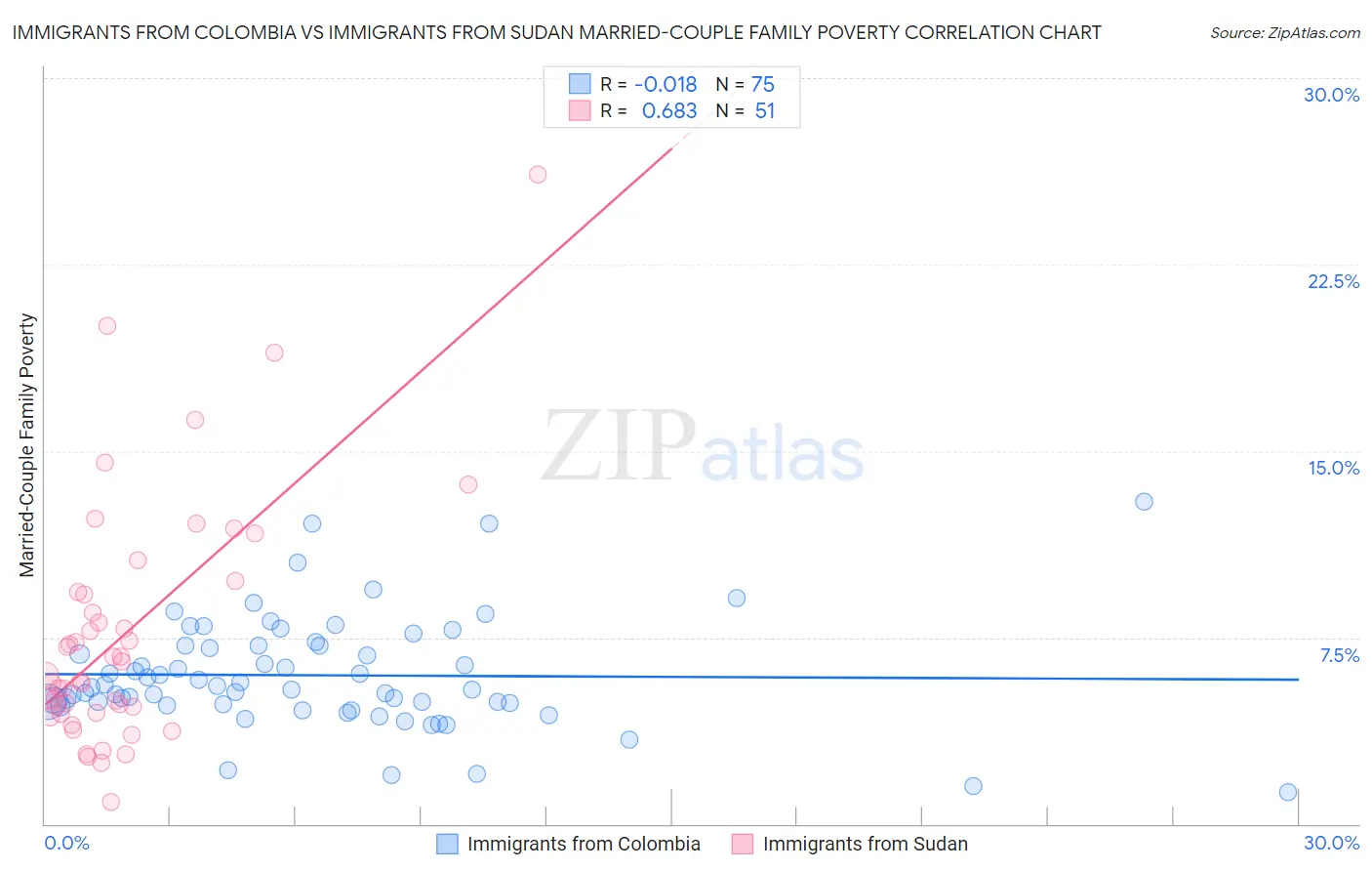 Immigrants from Colombia vs Immigrants from Sudan Married-Couple Family Poverty