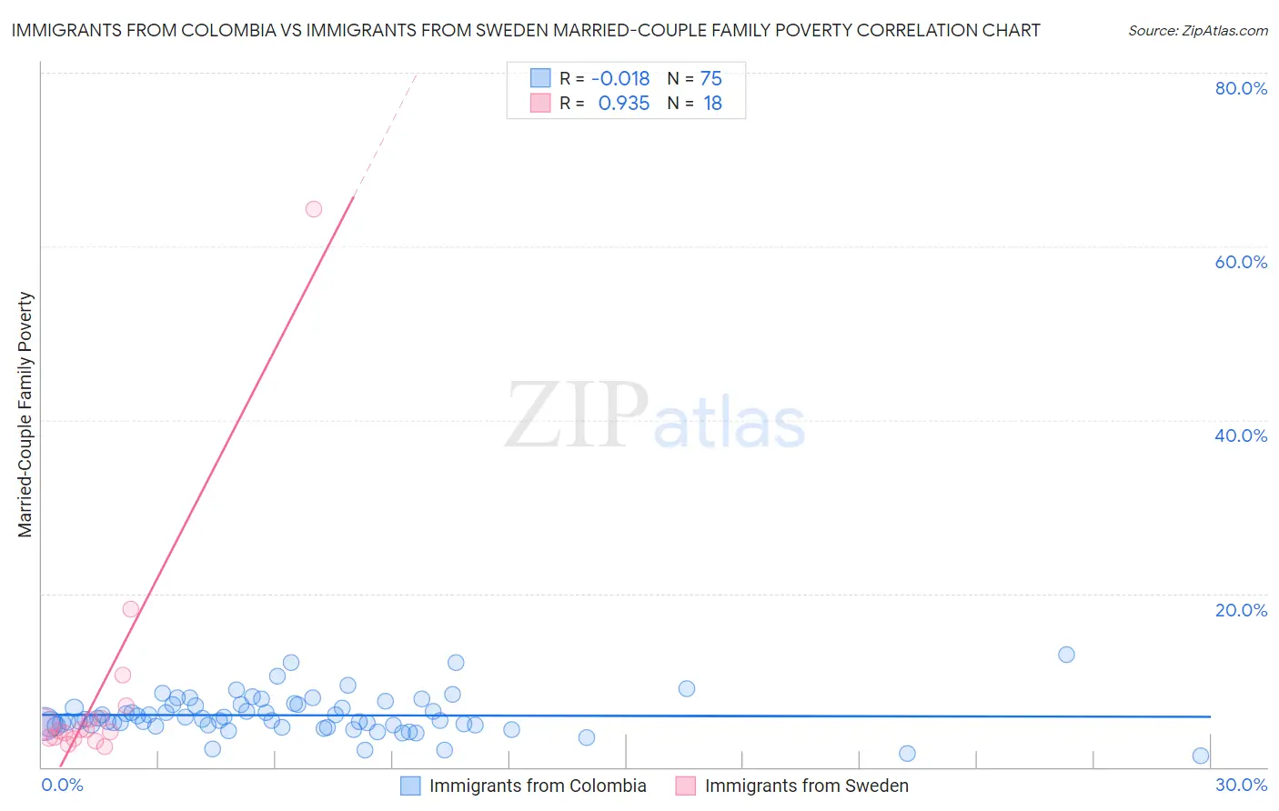 Immigrants from Colombia vs Immigrants from Sweden Married-Couple Family Poverty