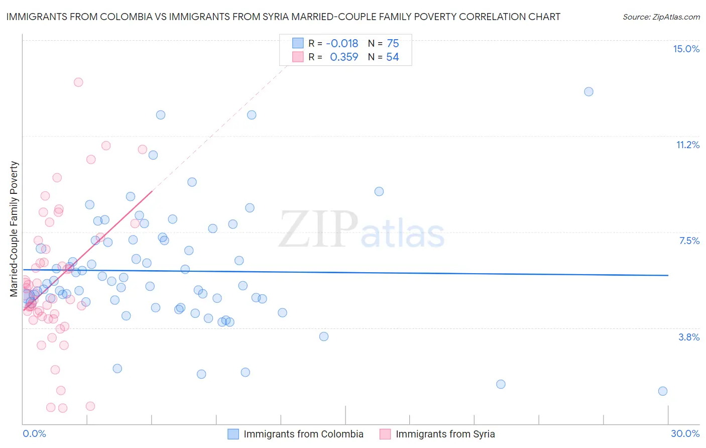 Immigrants from Colombia vs Immigrants from Syria Married-Couple Family Poverty