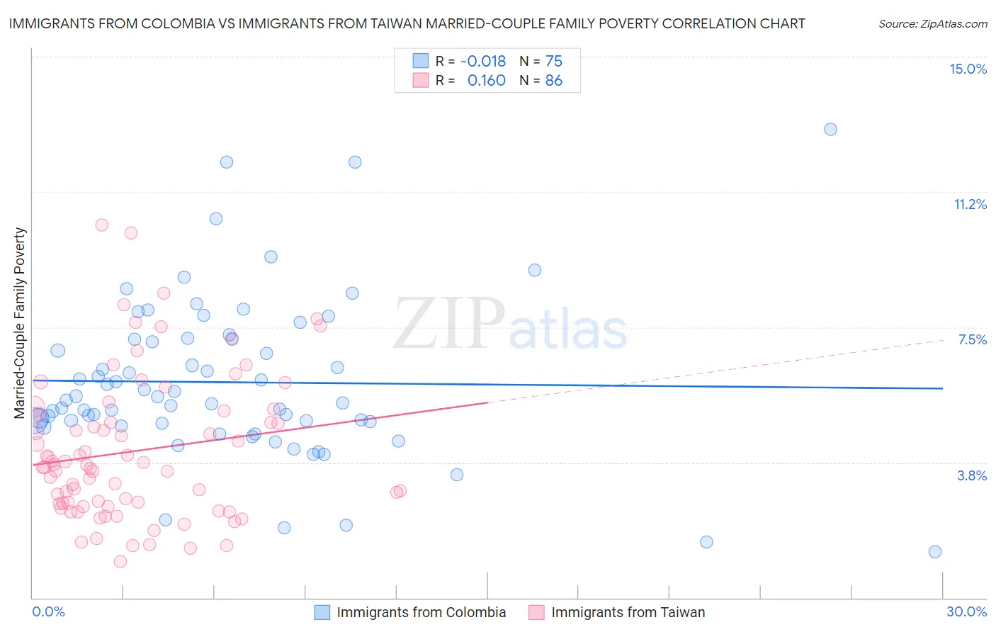 Immigrants from Colombia vs Immigrants from Taiwan Married-Couple Family Poverty