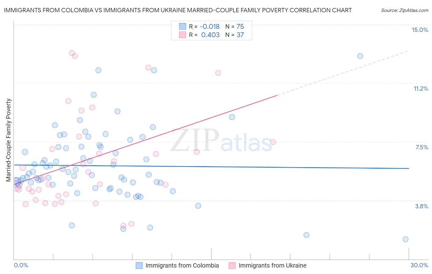 Immigrants from Colombia vs Immigrants from Ukraine Married-Couple Family Poverty