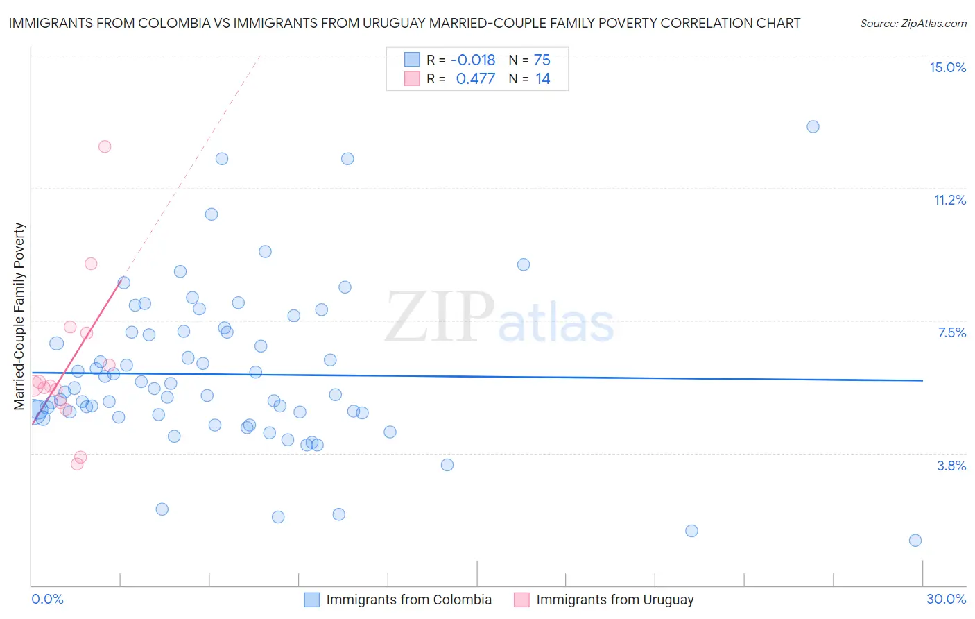 Immigrants from Colombia vs Immigrants from Uruguay Married-Couple Family Poverty