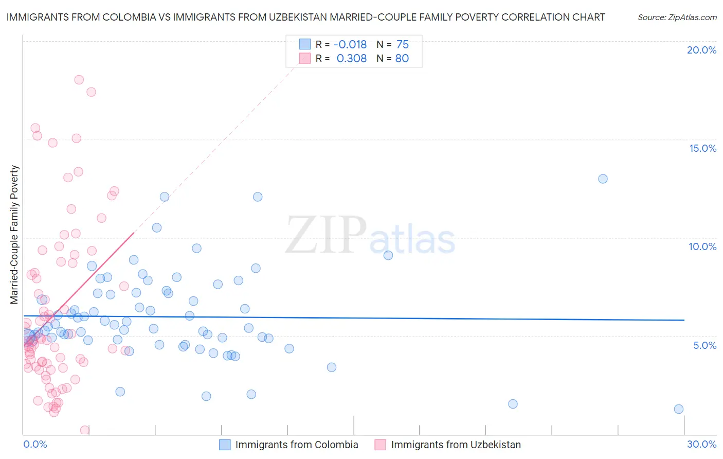 Immigrants from Colombia vs Immigrants from Uzbekistan Married-Couple Family Poverty