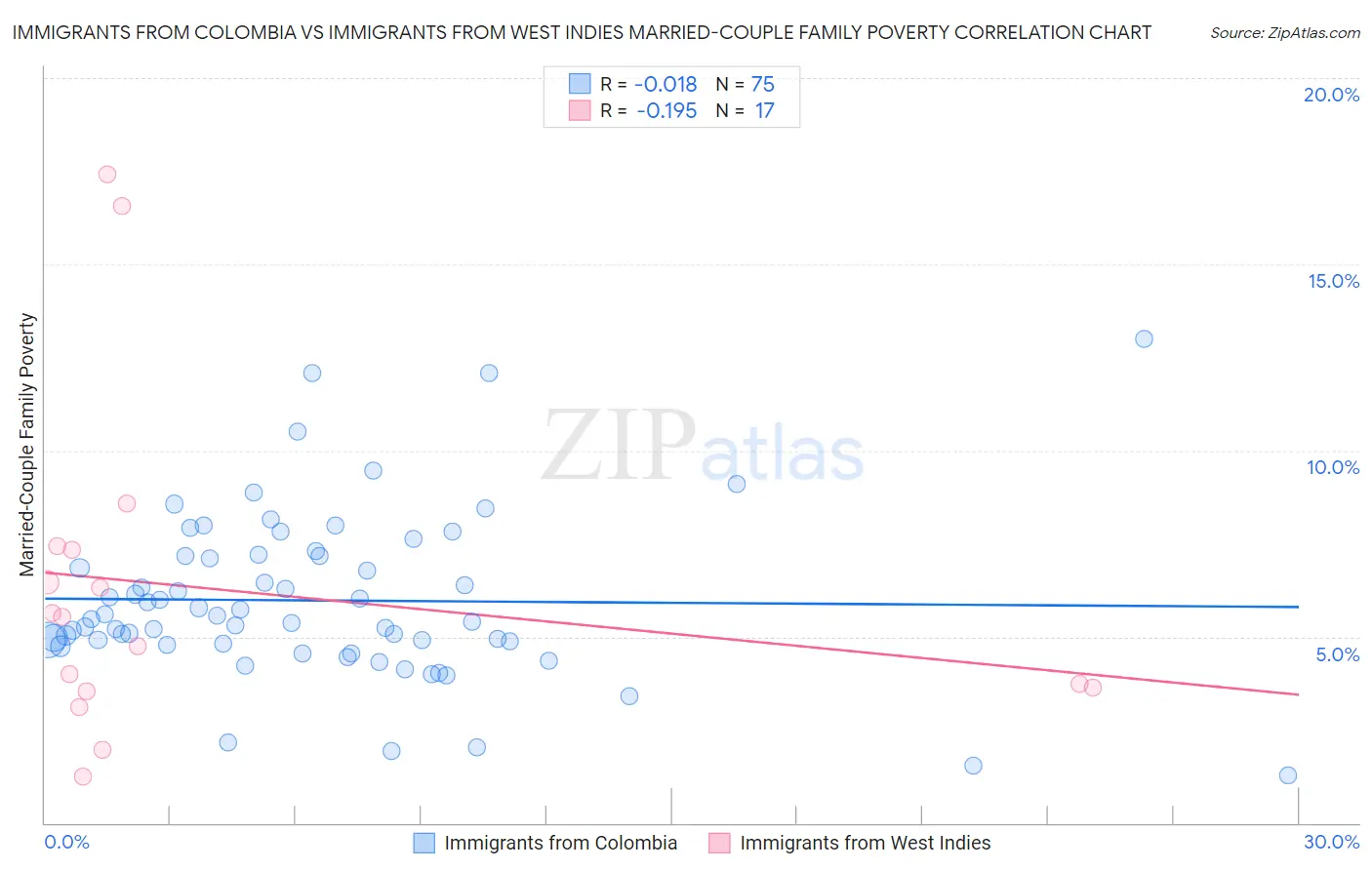 Immigrants from Colombia vs Immigrants from West Indies Married-Couple Family Poverty