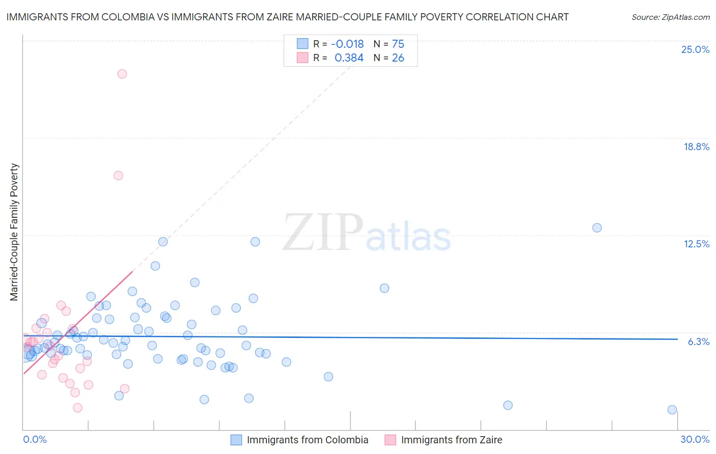 Immigrants from Colombia vs Immigrants from Zaire Married-Couple Family Poverty