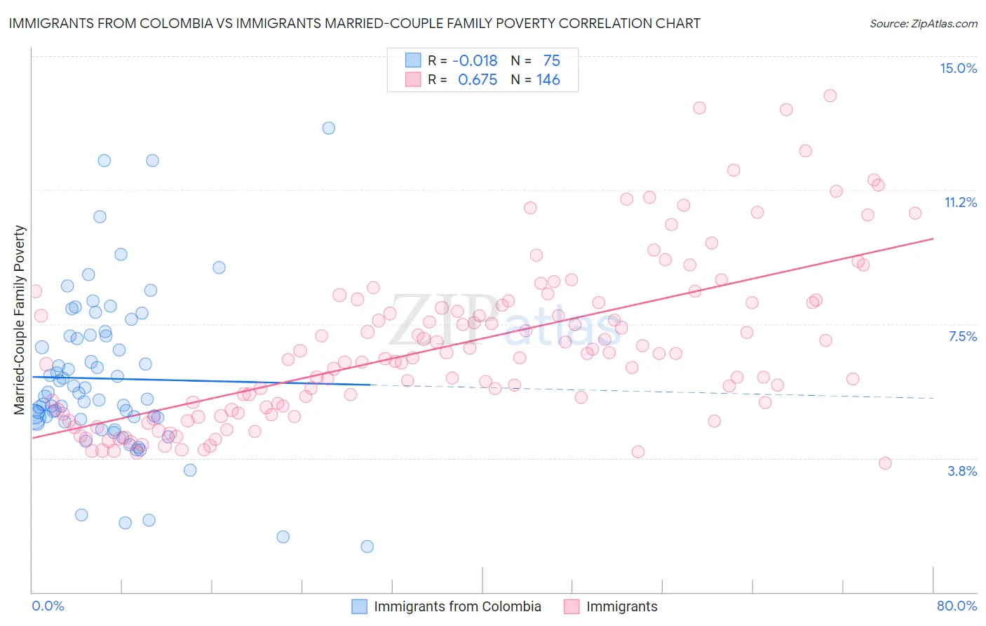 Immigrants from Colombia vs Immigrants Married-Couple Family Poverty