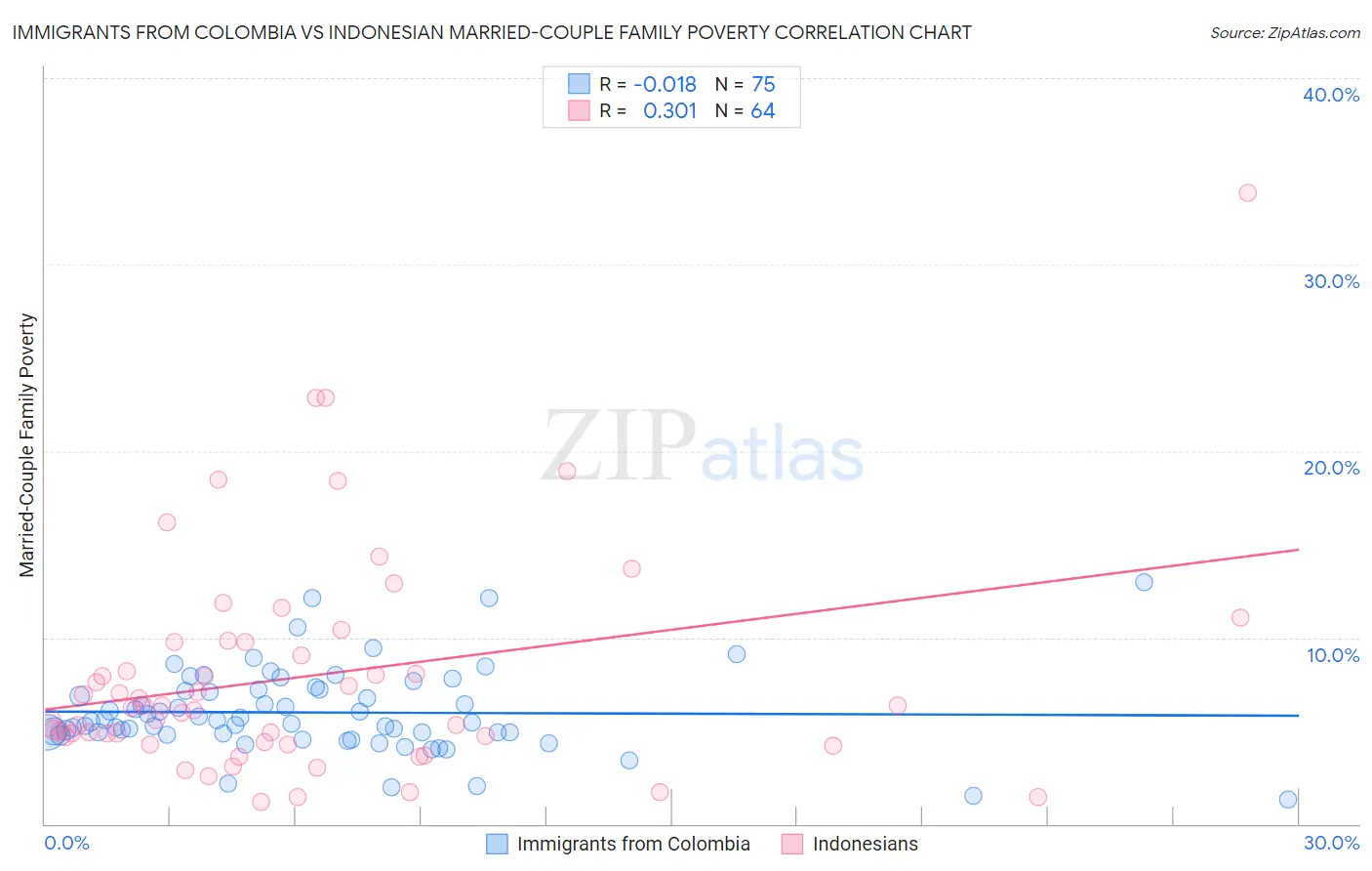 Immigrants from Colombia vs Indonesian Married-Couple Family Poverty