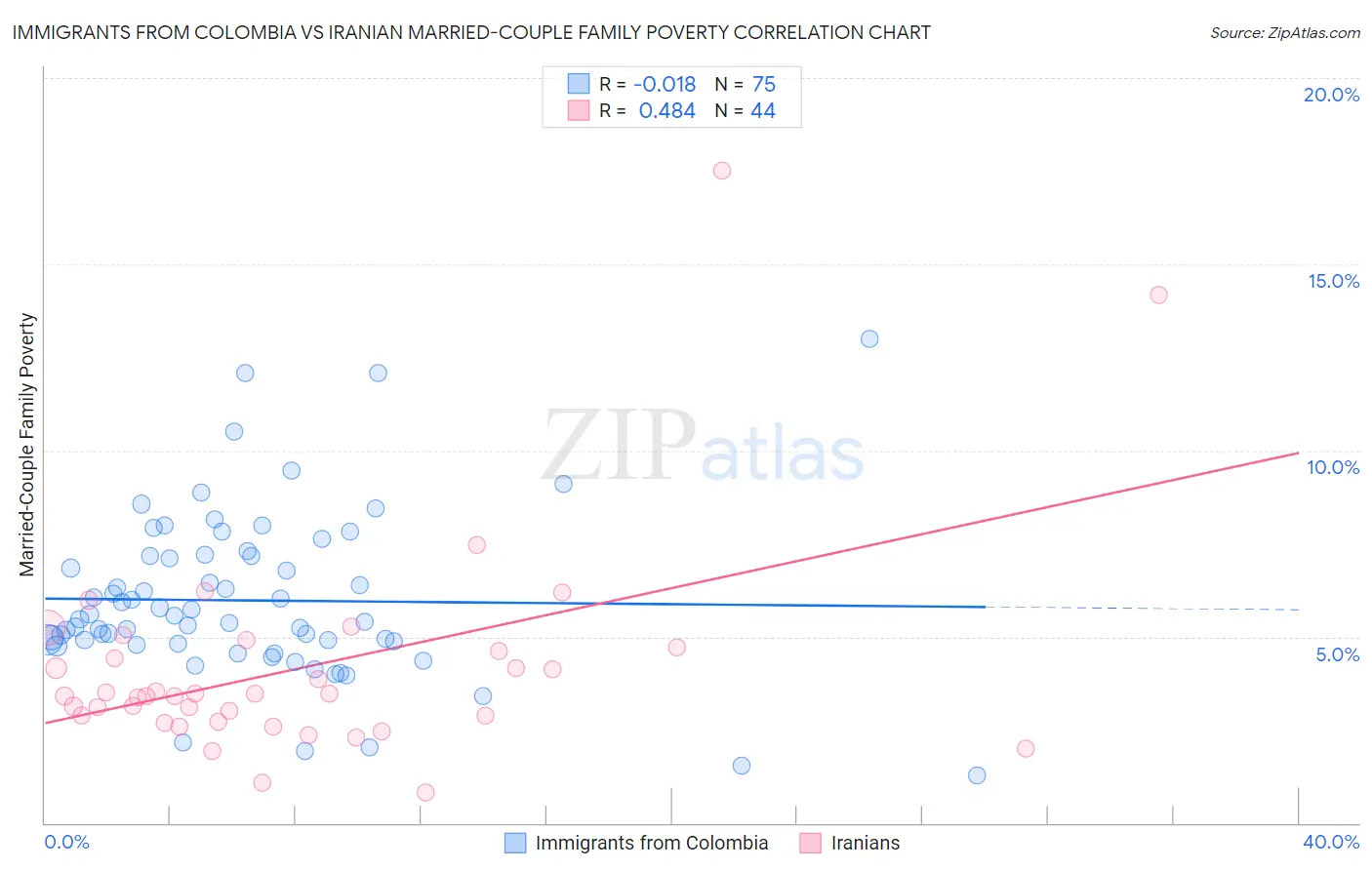 Immigrants from Colombia vs Iranian Married-Couple Family Poverty