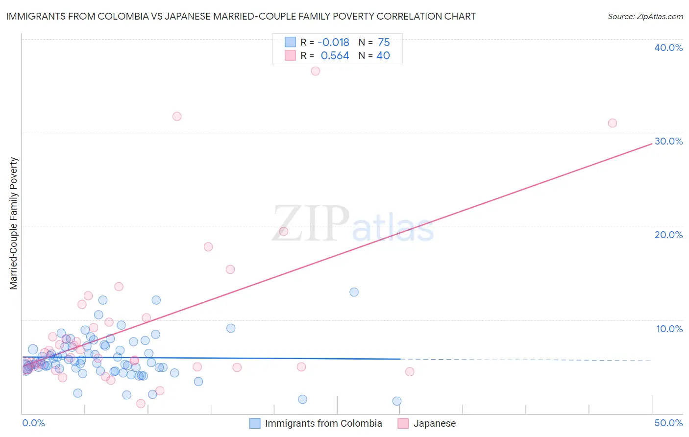 Immigrants from Colombia vs Japanese Married-Couple Family Poverty