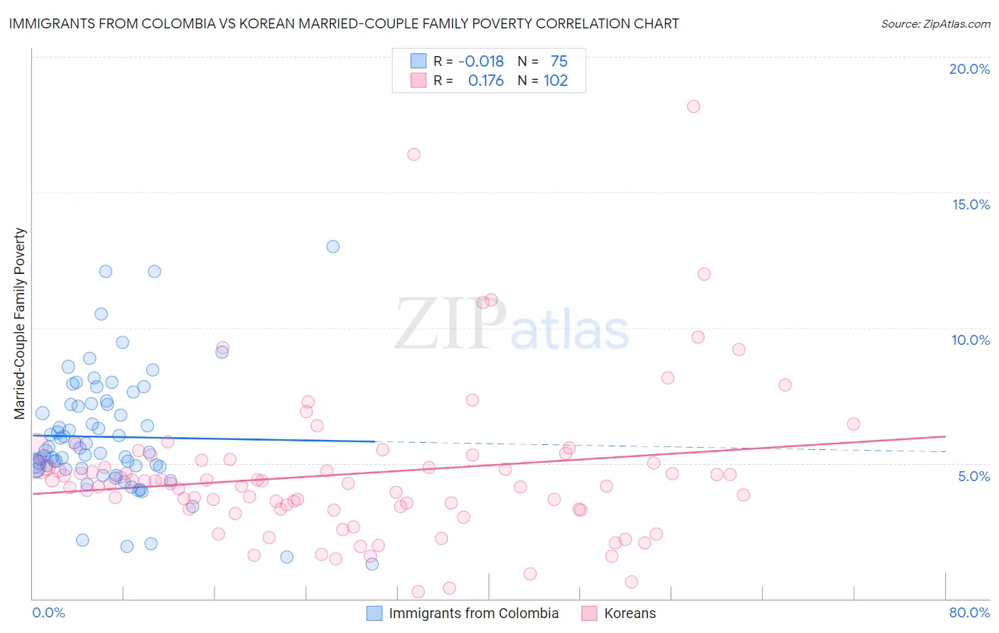 Immigrants from Colombia vs Korean Married-Couple Family Poverty