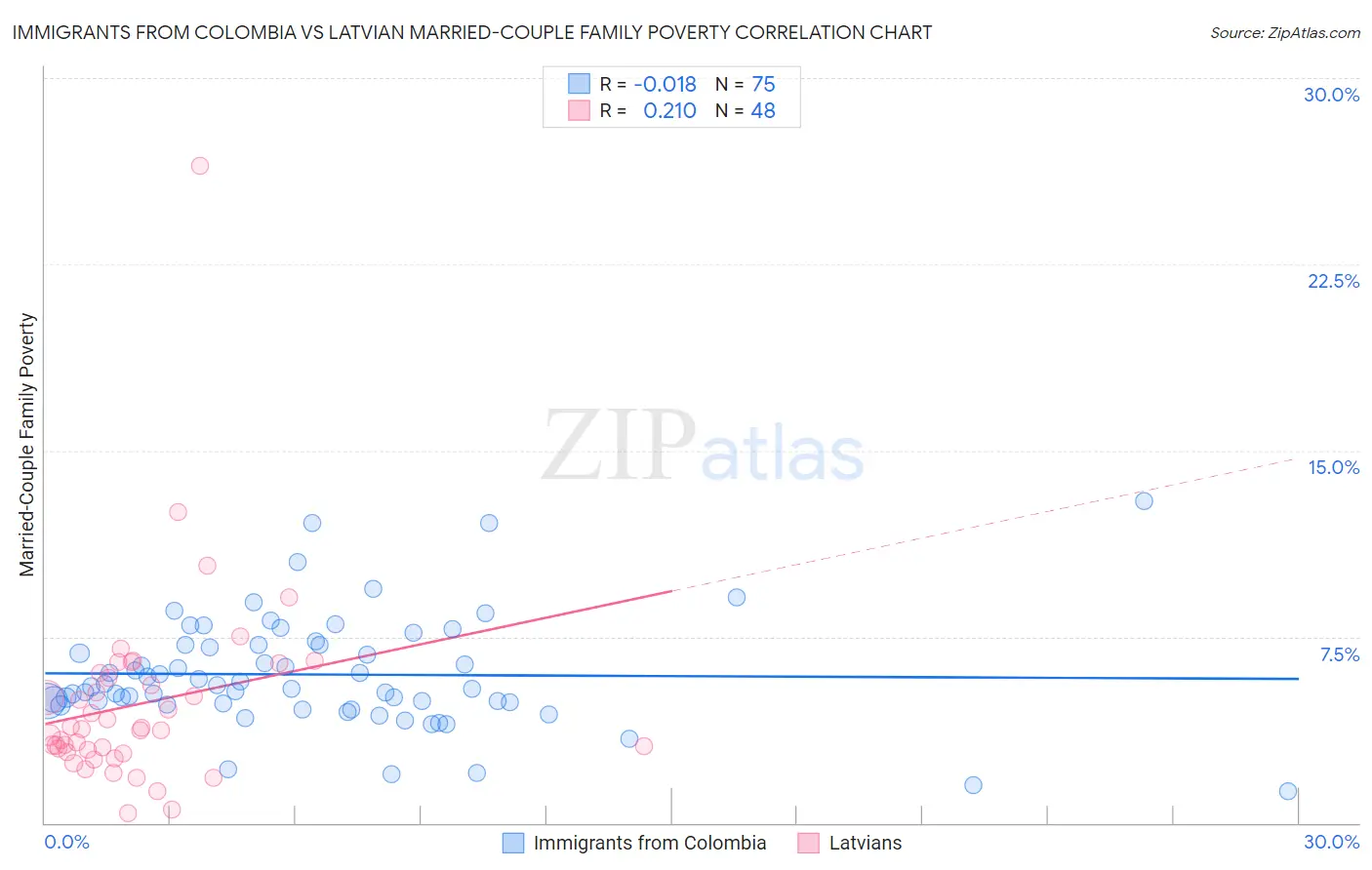 Immigrants from Colombia vs Latvian Married-Couple Family Poverty