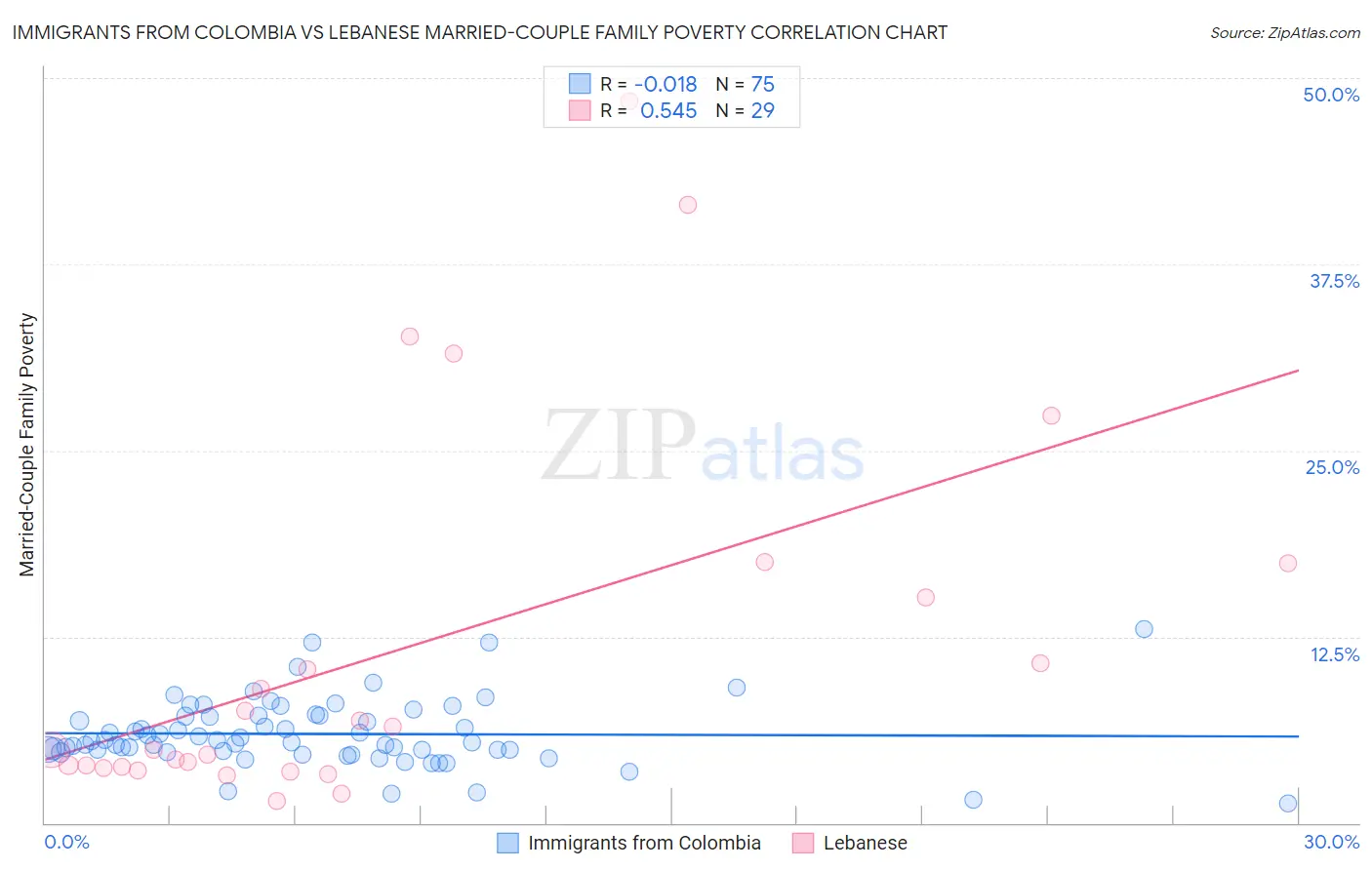 Immigrants from Colombia vs Lebanese Married-Couple Family Poverty