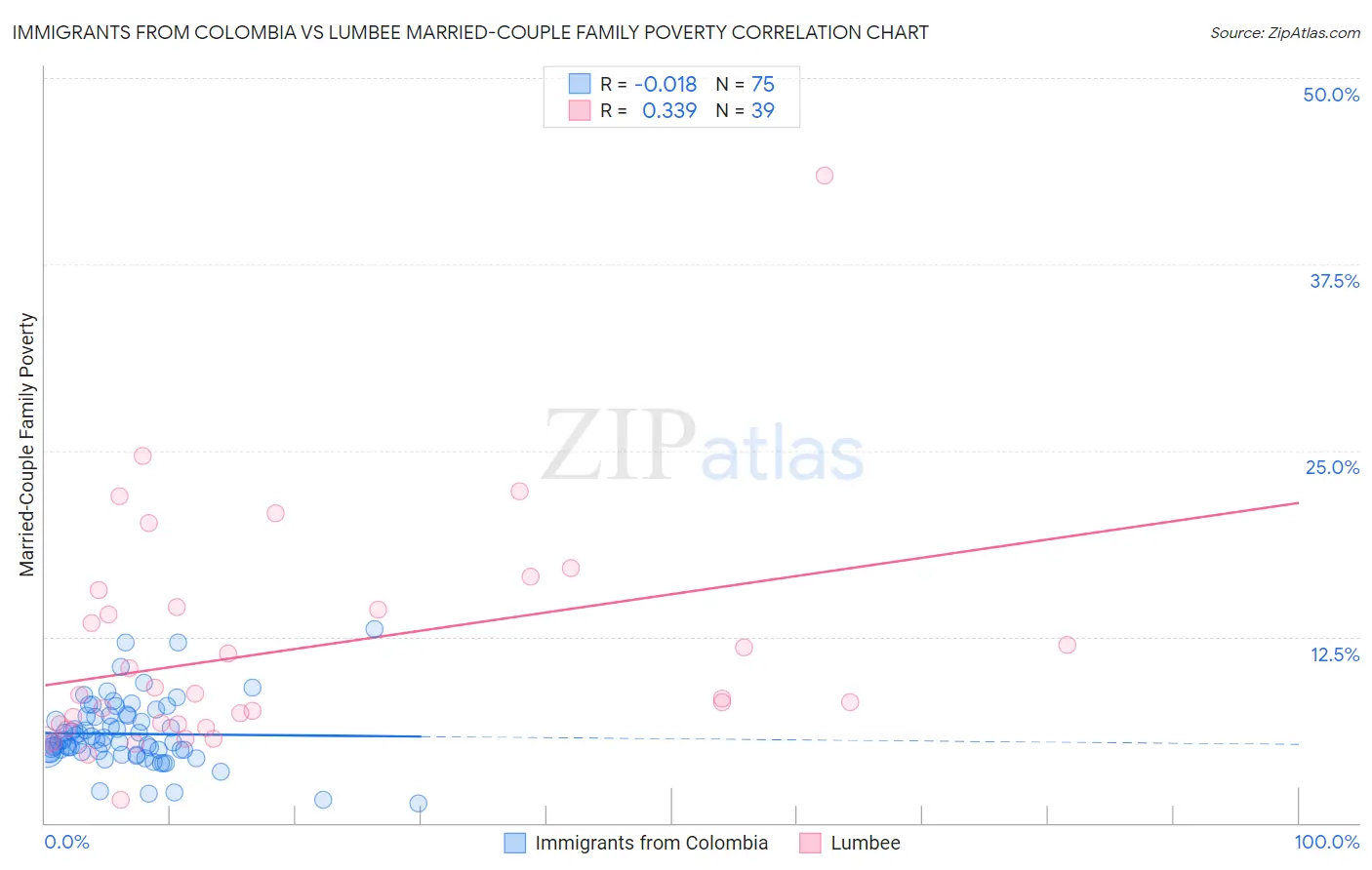 Immigrants from Colombia vs Lumbee Married-Couple Family Poverty