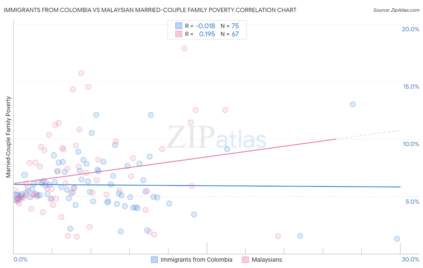 Immigrants from Colombia vs Malaysian Married-Couple Family Poverty