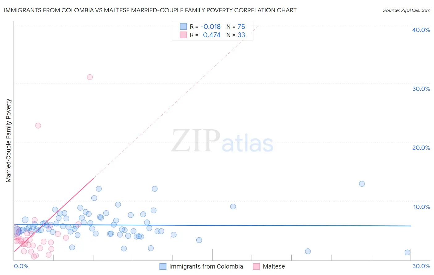 Immigrants from Colombia vs Maltese Married-Couple Family Poverty