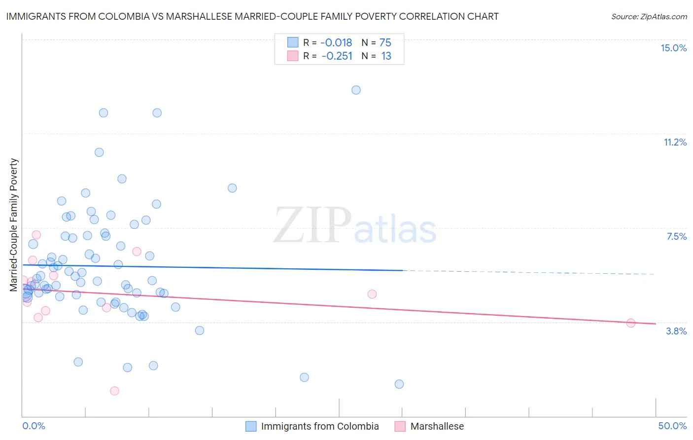 Immigrants from Colombia vs Marshallese Married-Couple Family Poverty