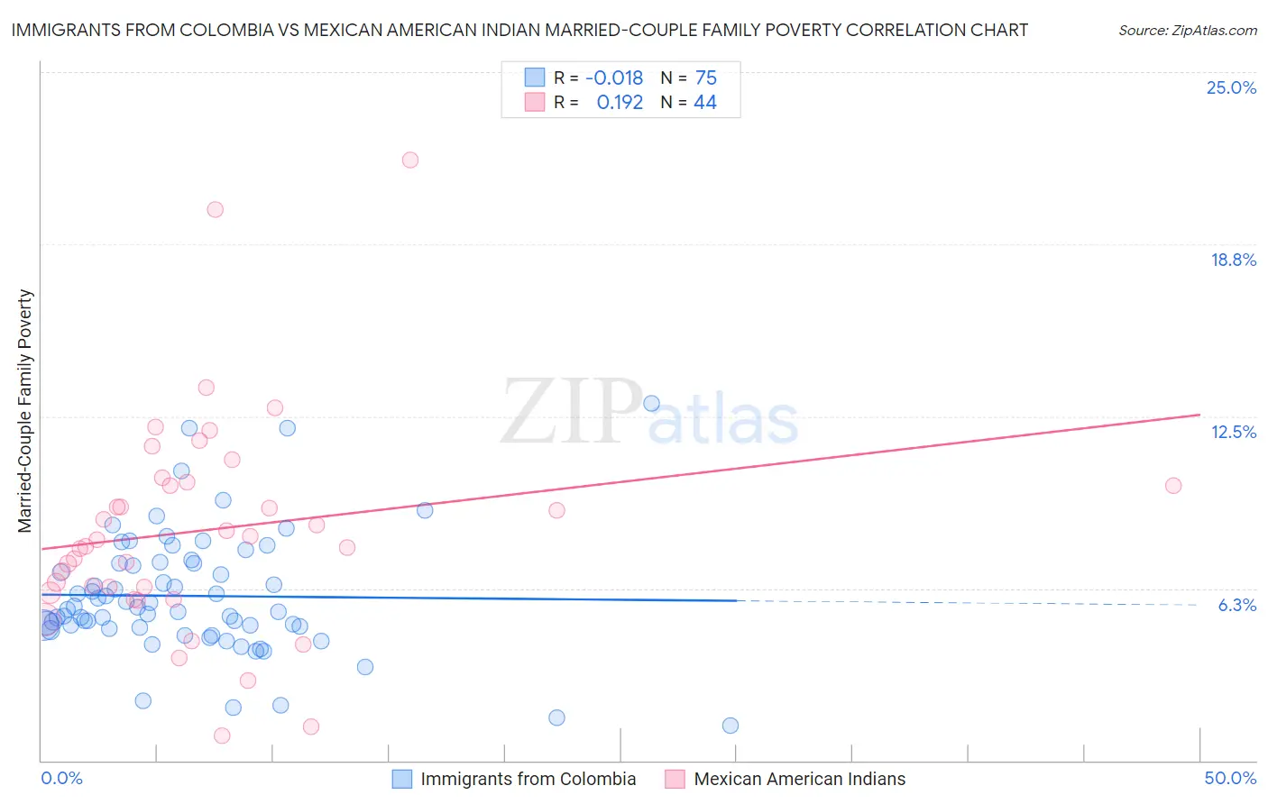 Immigrants from Colombia vs Mexican American Indian Married-Couple Family Poverty