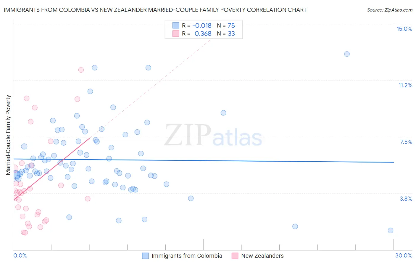 Immigrants from Colombia vs New Zealander Married-Couple Family Poverty