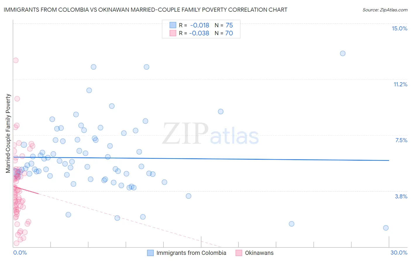 Immigrants from Colombia vs Okinawan Married-Couple Family Poverty