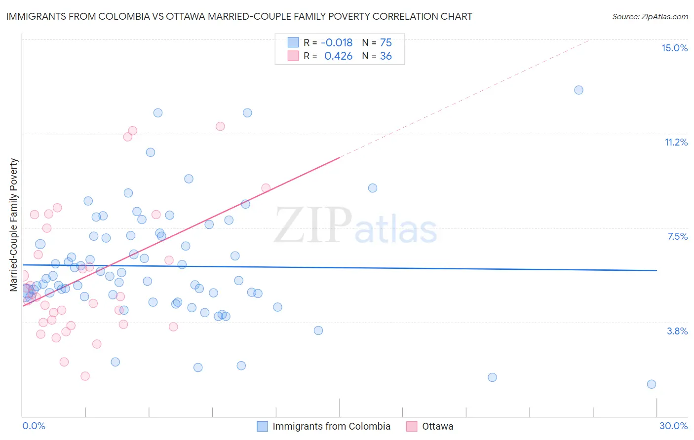 Immigrants from Colombia vs Ottawa Married-Couple Family Poverty
