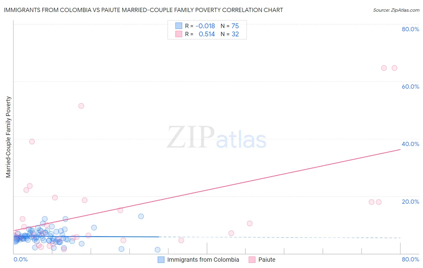 Immigrants from Colombia vs Paiute Married-Couple Family Poverty