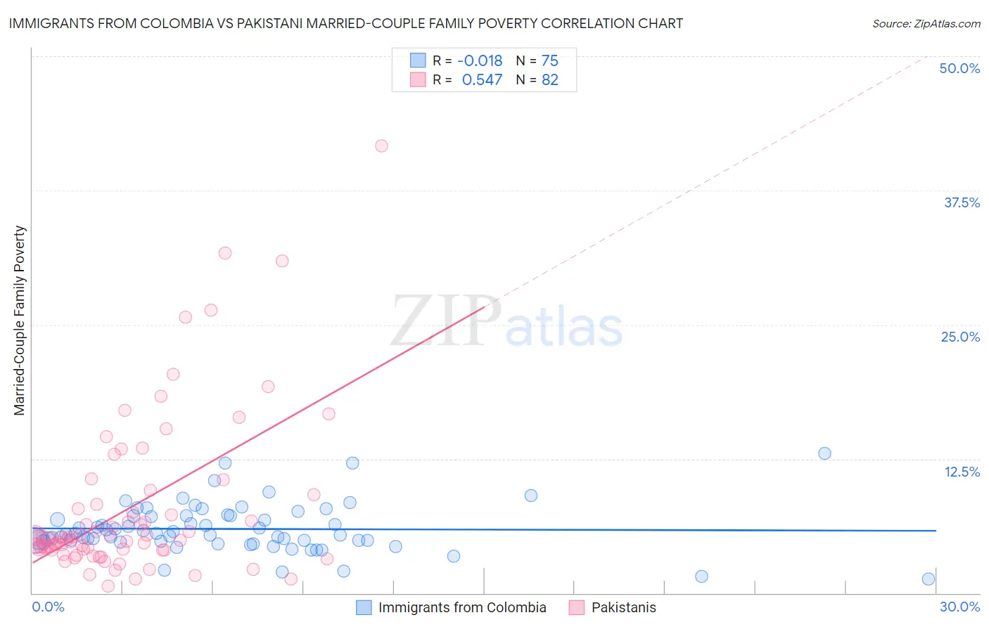 Immigrants from Colombia vs Pakistani Married-Couple Family Poverty