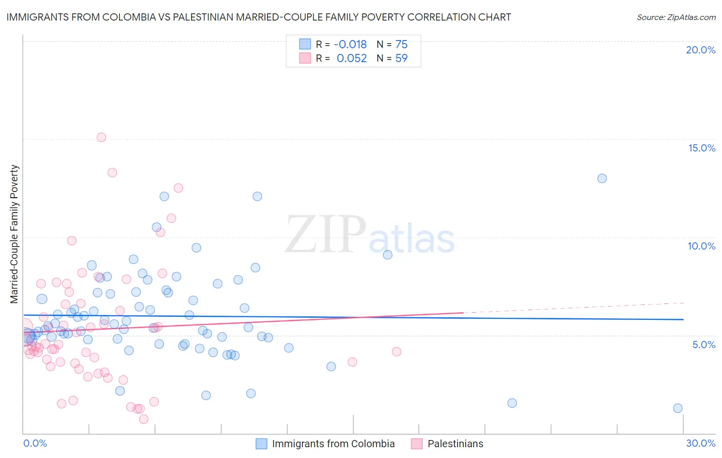 Immigrants from Colombia vs Palestinian Married-Couple Family Poverty