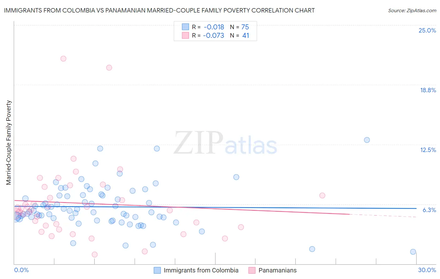 Immigrants from Colombia vs Panamanian Married-Couple Family Poverty
