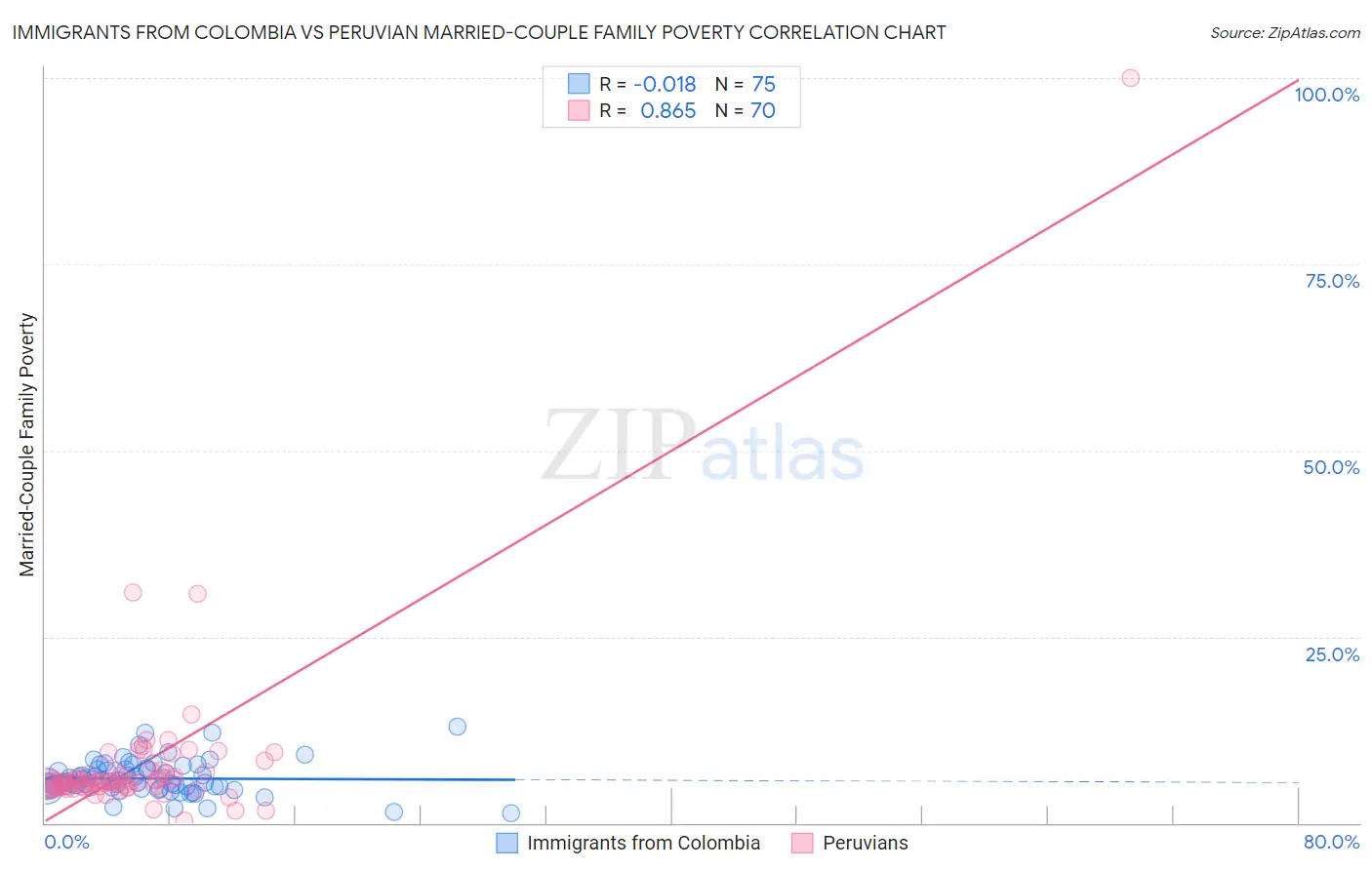 Immigrants from Colombia vs Peruvian Married-Couple Family Poverty