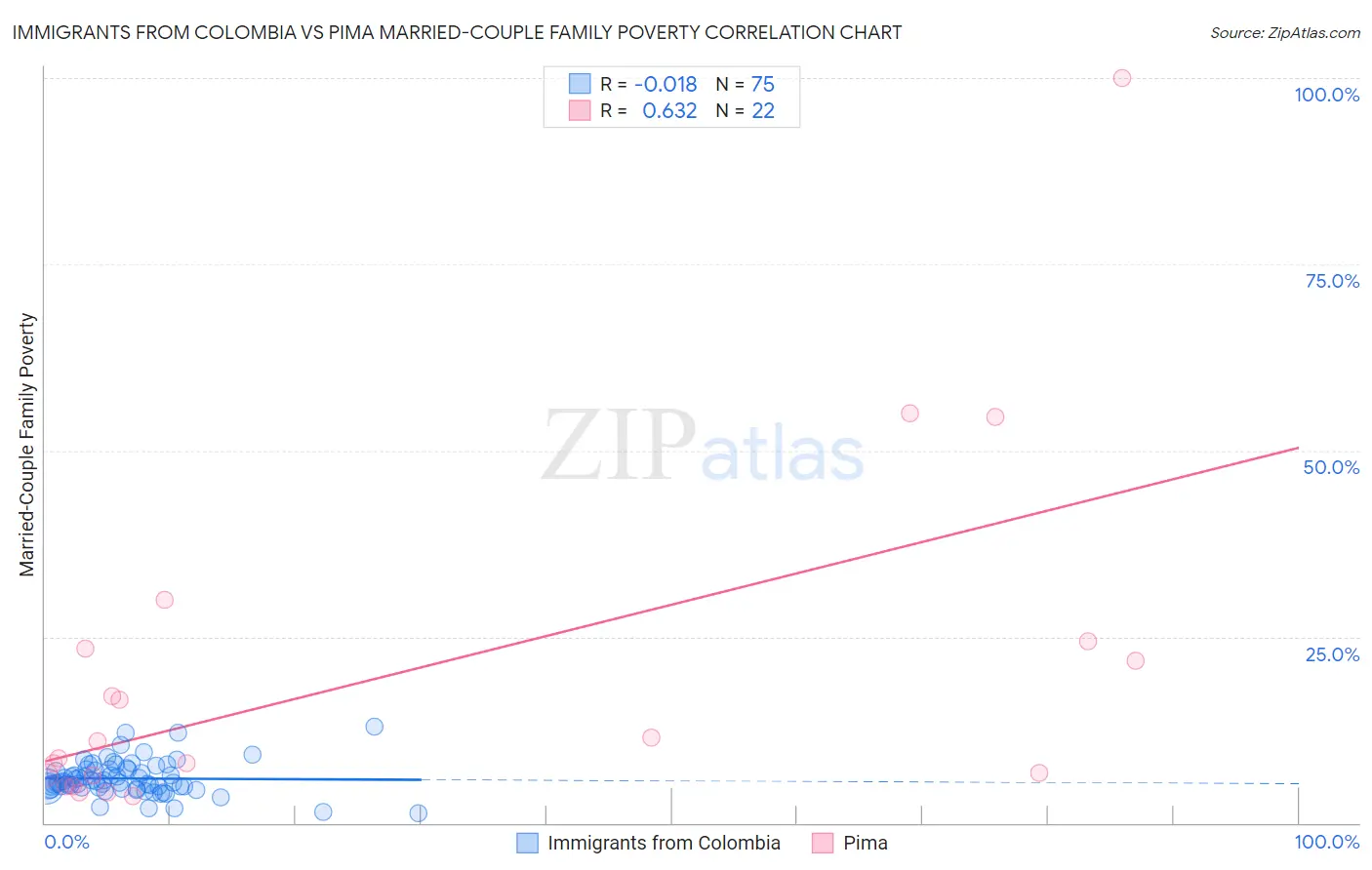 Immigrants from Colombia vs Pima Married-Couple Family Poverty