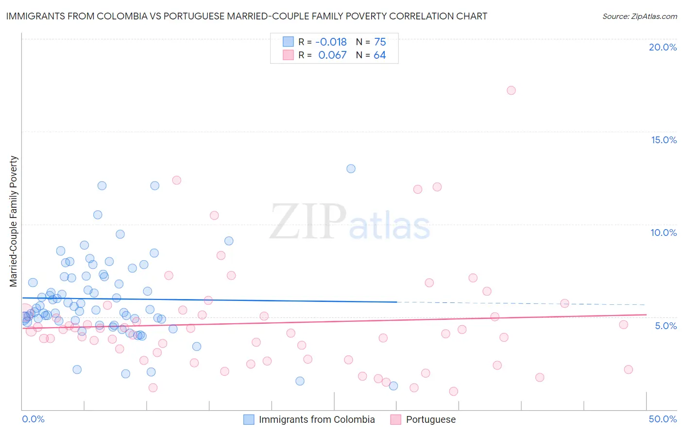 Immigrants from Colombia vs Portuguese Married-Couple Family Poverty