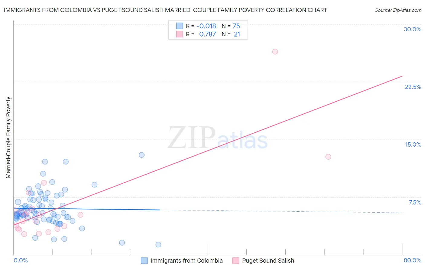 Immigrants from Colombia vs Puget Sound Salish Married-Couple Family Poverty