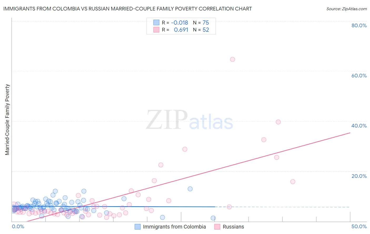 Immigrants from Colombia vs Russian Married-Couple Family Poverty