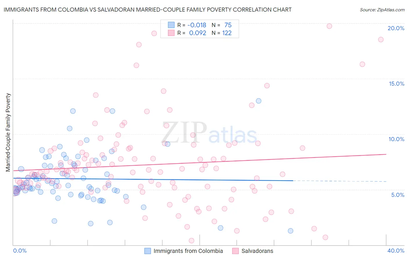 Immigrants from Colombia vs Salvadoran Married-Couple Family Poverty