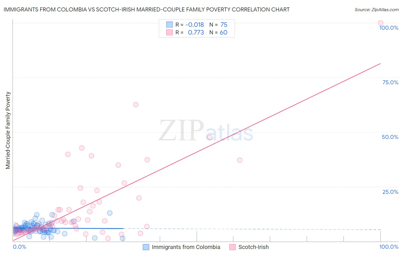 Immigrants from Colombia vs Scotch-Irish Married-Couple Family Poverty