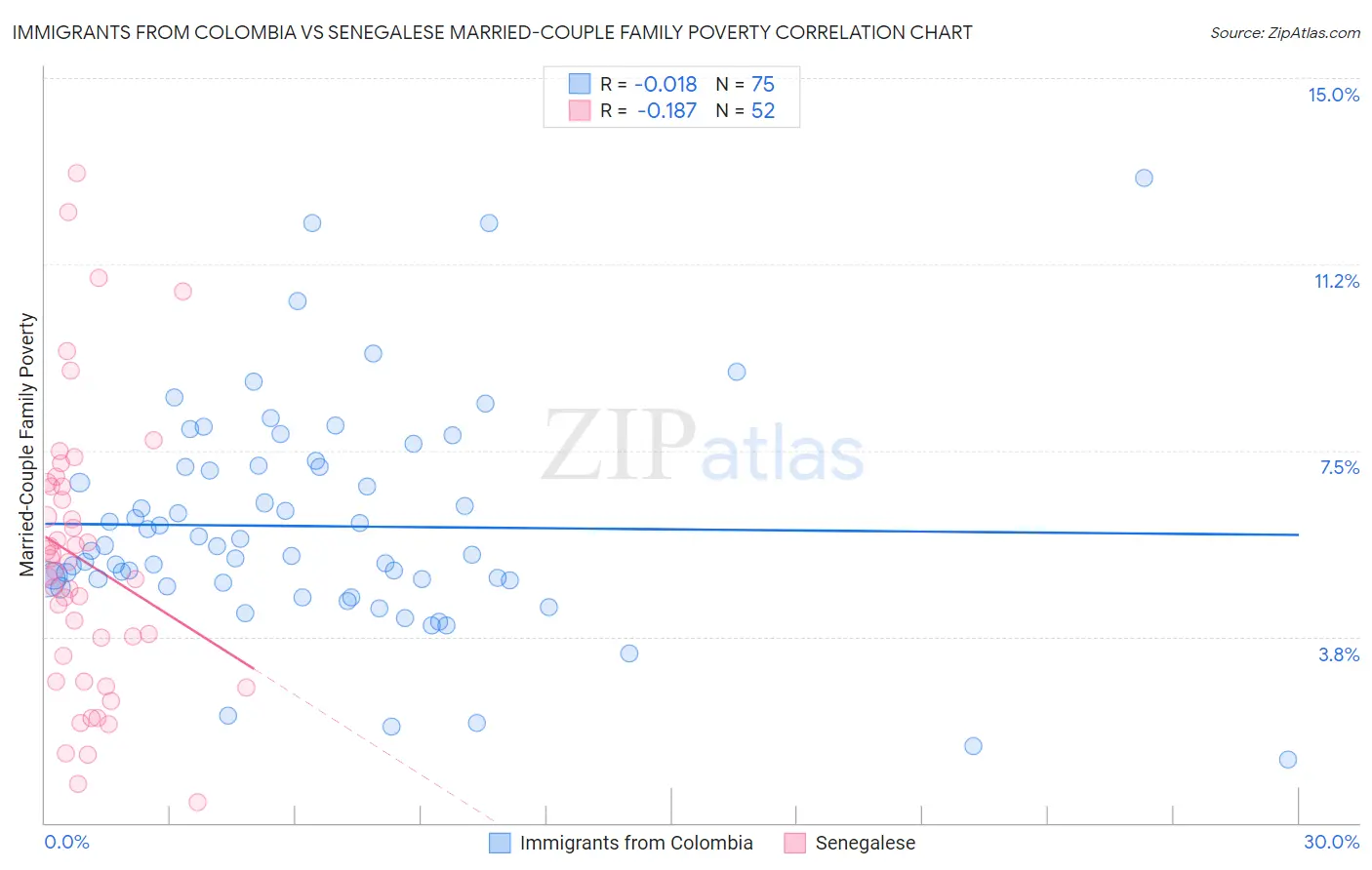 Immigrants from Colombia vs Senegalese Married-Couple Family Poverty