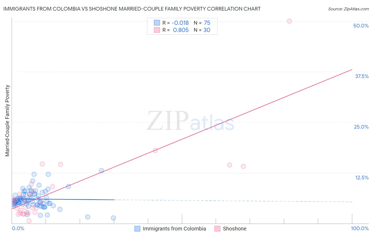 Immigrants from Colombia vs Shoshone Married-Couple Family Poverty