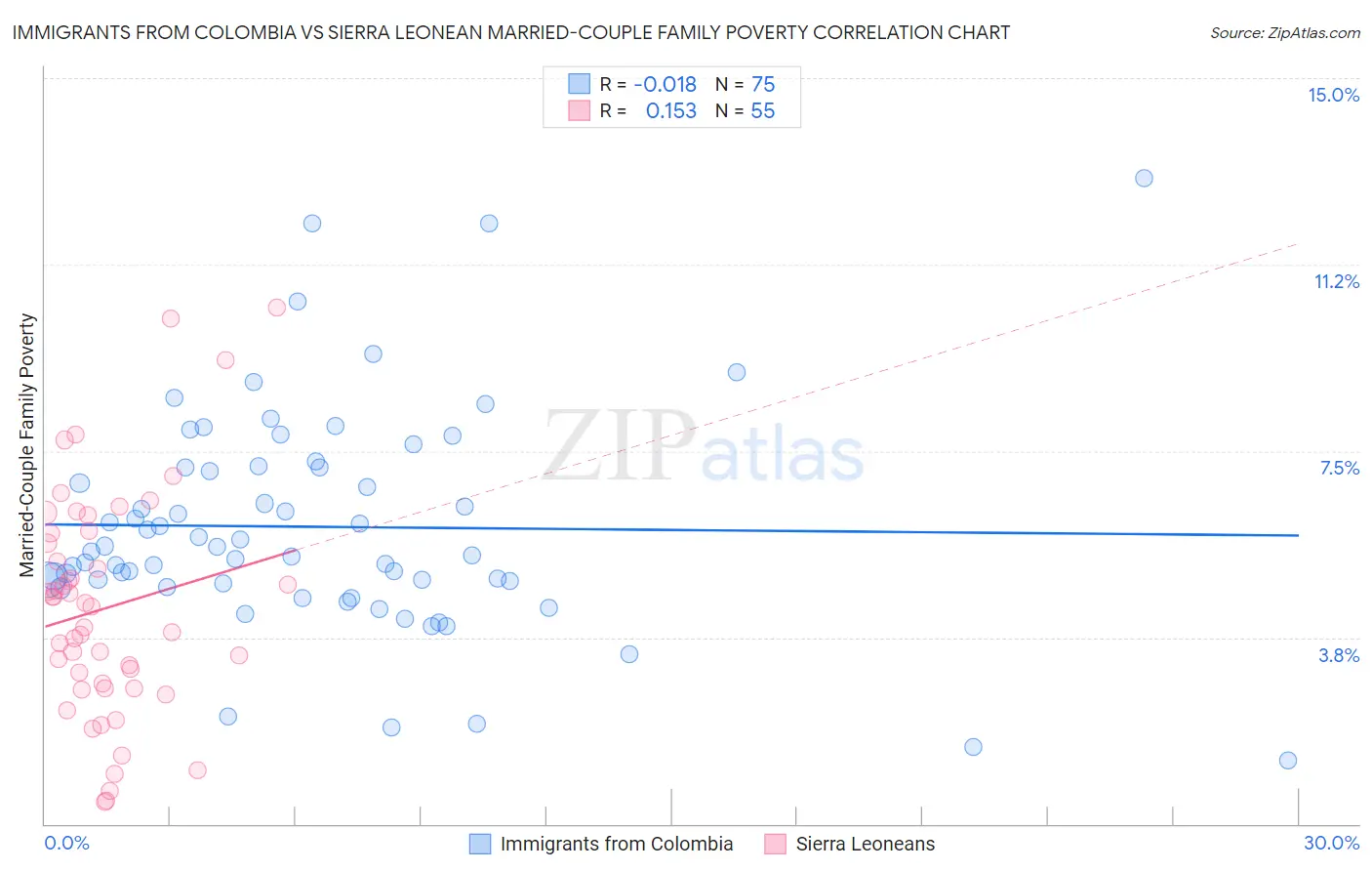 Immigrants from Colombia vs Sierra Leonean Married-Couple Family Poverty