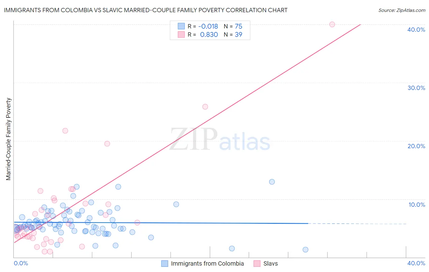 Immigrants from Colombia vs Slavic Married-Couple Family Poverty