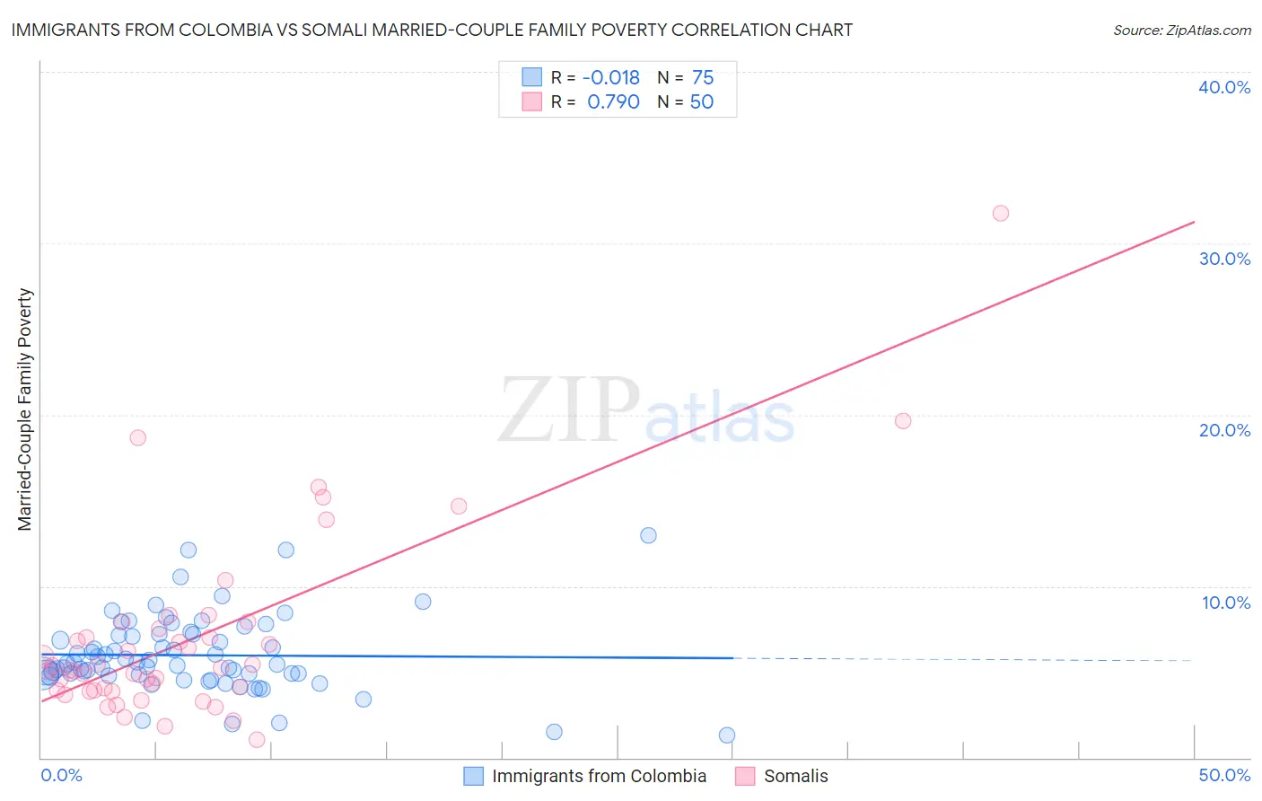 Immigrants from Colombia vs Somali Married-Couple Family Poverty