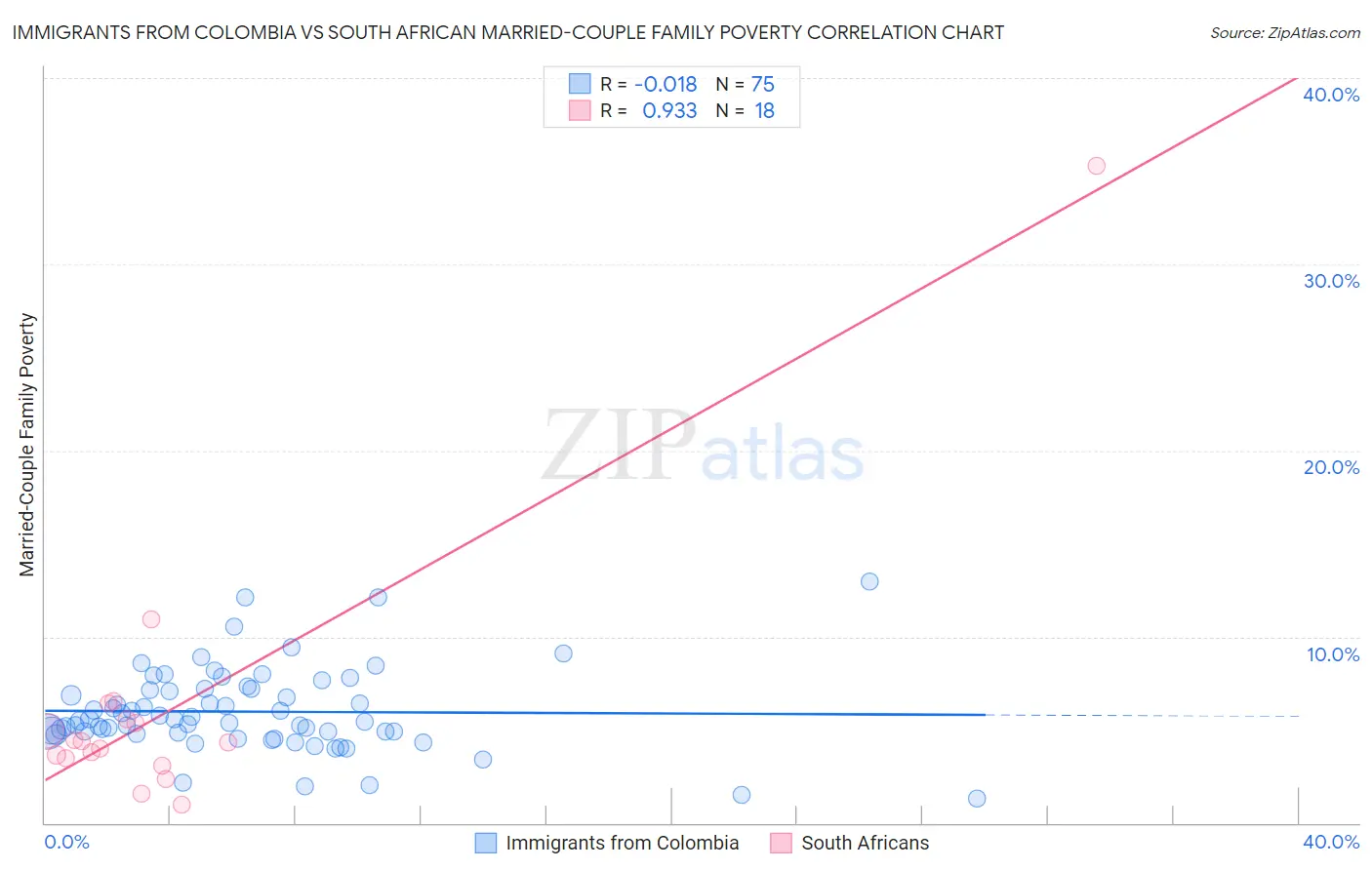 Immigrants from Colombia vs South African Married-Couple Family Poverty